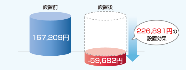 設置前167,209円 − 設置後−59,682円 = 226,891円の設置効果