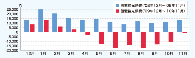 光熱費の月別比較グラフ