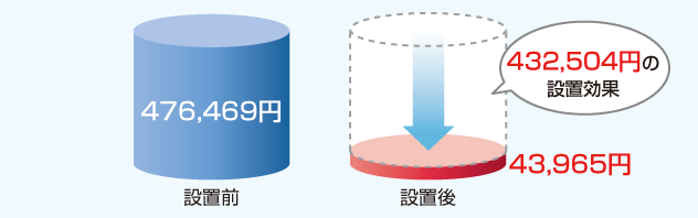 設置前476,469円 − 設置後43,965円 ＝ 432,504円の設置効果