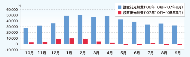 光熱費の月別比較