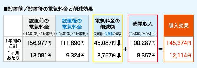 1年間の売電収入と光熱費の月別比較