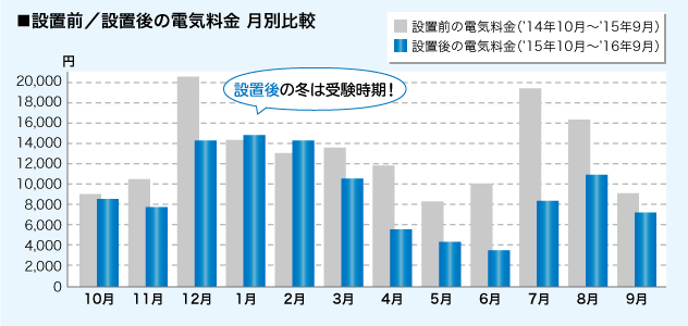 買電／売電料金の月別比較グラフ