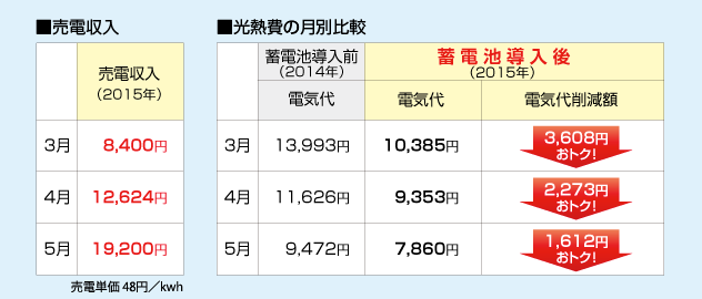 売電収入と光熱費の月別比較