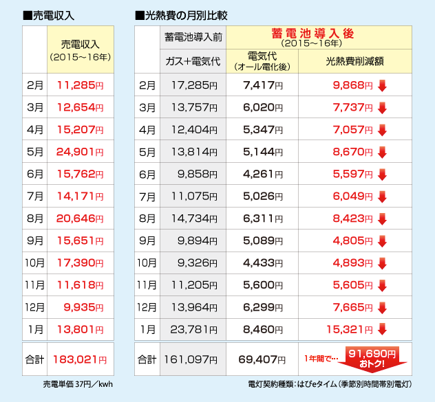 1年間の売電収入と光熱費の月別比較