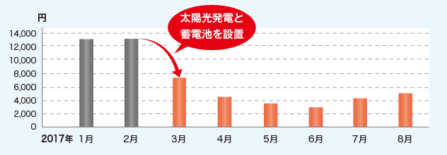 電気料金の推移：2017年2月から3月、太陽光発電と蓄電池を設置することで電気料金を大幅に削減。