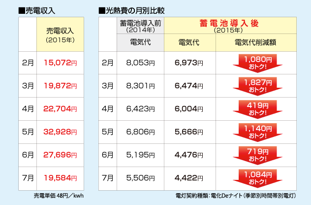 光熱費の月別比較