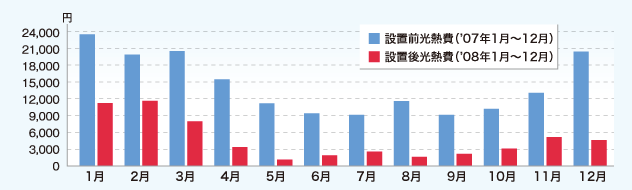 光熱費の月別比較グラフ