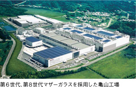 第6世代、第8世代マザーガラスを採用した亀山工場