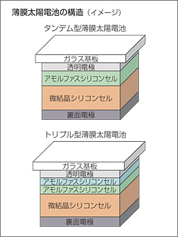 薄膜太陽電池の構造（イメージ）