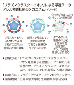 「プラズマクラスターイオン」による浮遊ダニのアレル物質抑制のメカニズム（イメージ）