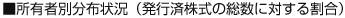 所有者別分布状況（発行済株式の総数に対する割合） 