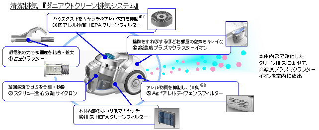 遠心分離サイクロン掃除機 キレイオン 2機種を発売 詳細 ニュースリリース シャープ