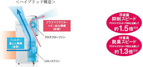 プラズマクラスター搭載 加湿空気清浄機 2機種を発売 詳細 ニュースリリース シャープ