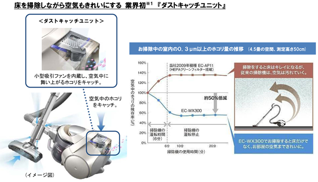 プラズマクラスターサイクロン掃除機 3機種を発売 詳細 ニュースリリース シャープ