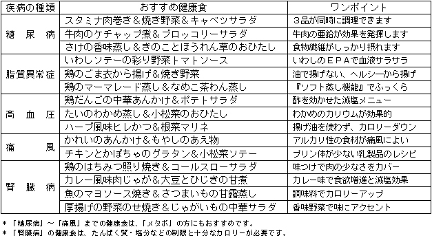 ヘルシオで作る疾病別レシピ」を開発、提供 | ニュースリリース