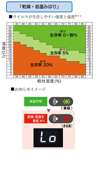 乾燥・低温みはり
