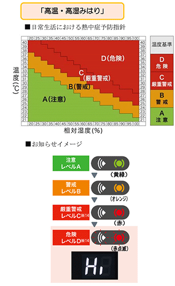 高温・高湿みはり
