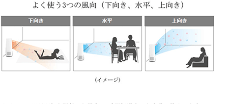 よく使う3つの風向（下向き、水平、上向き）（イメージ）