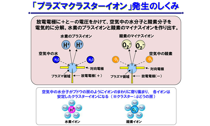 「プラズマクラスターイオン」発生のしくみ