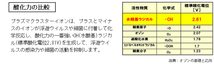 酸化力の比較