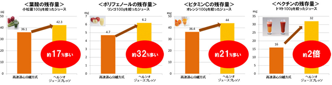 スロージューサー「ヘルシオ ジュースプレッソ」を発売｜ニュース