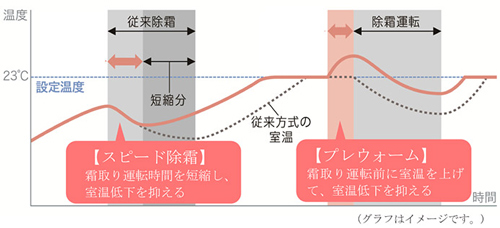 スピード除霜、プレウォームのグラフイメージ図
