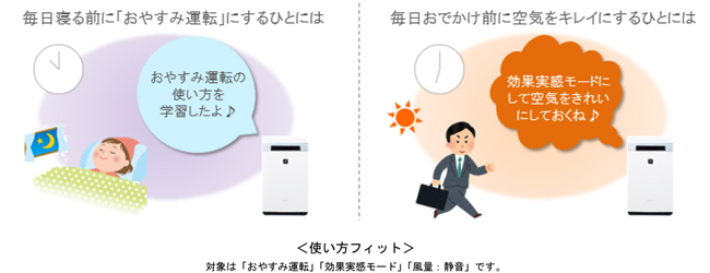 使い方フィット