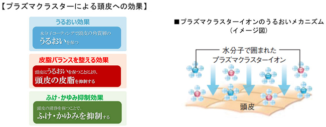 プラズマクラスターによる頭皮への効果