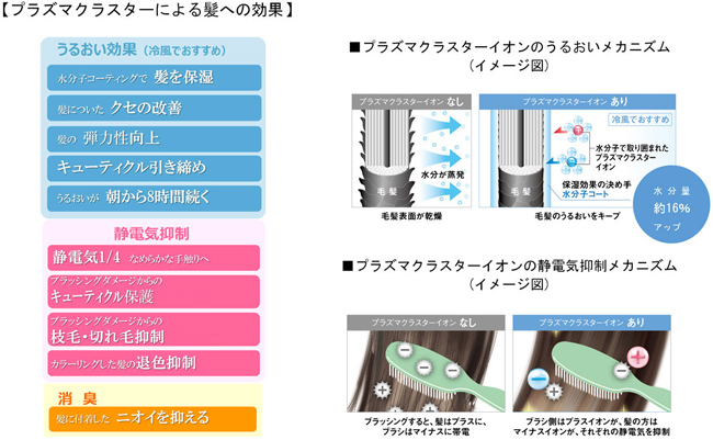 プラズマクラスターによる髪への効果