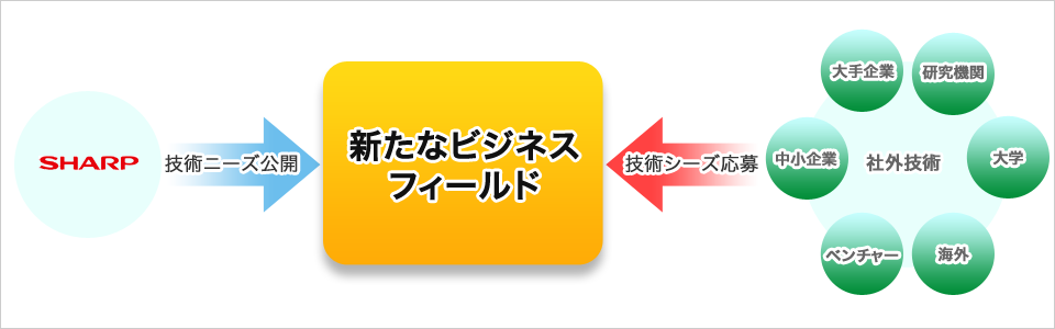 外部の技術による新たなビジネスフィールドの創出