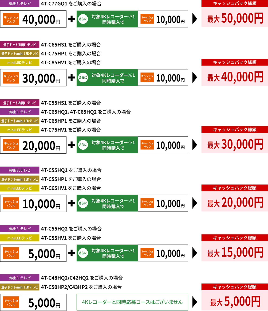 キャッシュバック金額例