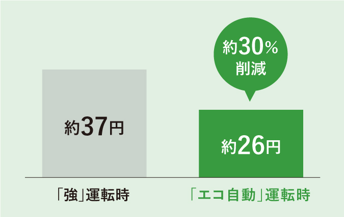 暖房「強」運転と暖房「エコ自動」運転の電気代比較グラフ。詳細は以下