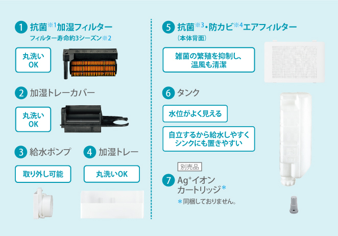 抗菌加湿フィルター、加湿トレーカバー、給水ポンプ、加湿トレー、抗菌・防カビエアフィルター、タンク、Ag＋イオンカートリッジといった、取り外してお手入れできる各パーツの画像。