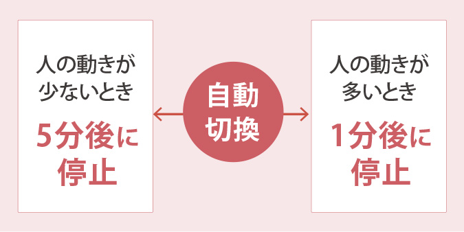 人の動きが少ないとき5分後に停止、または人の動きが多いとき1分後に停止