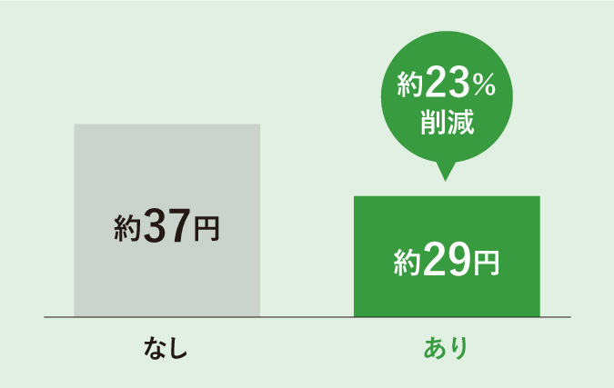 人感センサーありとなしの電気代比較グラフ。詳細は以下