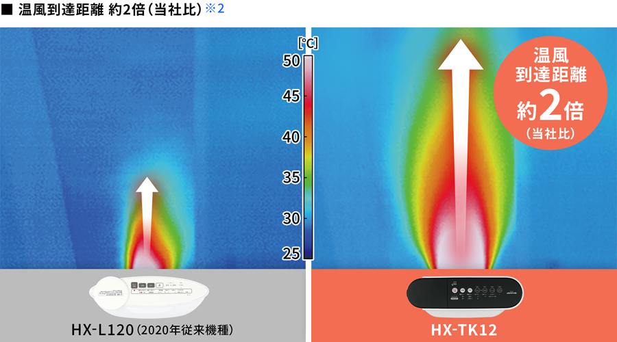 温風到達距離 約2倍