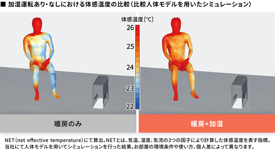 加湿運転あり・なしにおける体感温度の比較イメージ