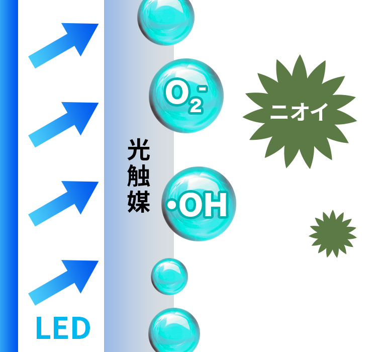 光触媒がニオイを分解する仕組み