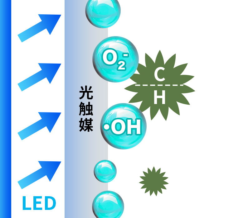 光触媒がニオイを分解する仕組み