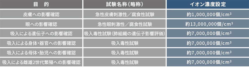 公的機関でも、きちんと安全性を実証