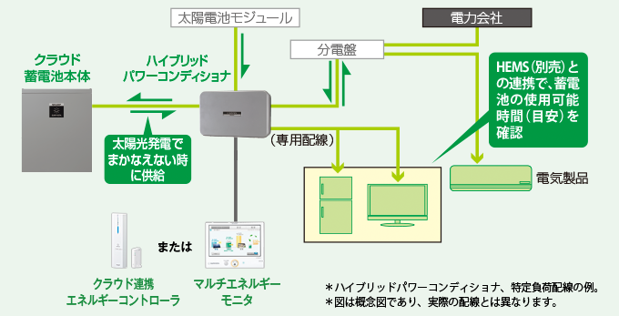 クラウド蓄電池システム | 住宅用エネルギーソリューションシステム：シャープ