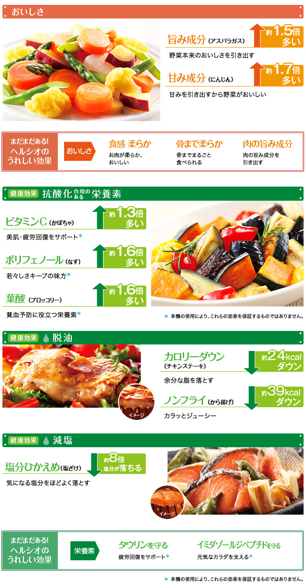 おいしさ：旨み成分約1.5倍多い/甘み成分約1.7倍多い まだまだある！ヘルシオのうれしい効果：食感柔らか/骨まで柔らか/肉の旨み成分を引き出す　抗酸化作用のある栄養素：ビタミンC約1.3倍多い/ポリフェノール約1.6倍多い/葉酸約1.6倍多い　脱油：カロリーダウン約24kcalダウン/ノンフライ約39kcalダウン　減塩：塩分控えめ約8倍塩分が落ちる まだまだある！ヘルシオのうれしい効果：ﾀｳﾘﾝで疲労回復/ｲﾐﾀﾞｿﾞｰﾙｼﾞﾍﾟﾌﾟﾁﾄﾞで元気なカラダを支える