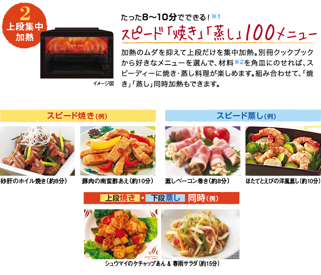（2）上段集中加熱 たった8～10分でできる！※1スピード「焼き」「蒸し」100メニュー