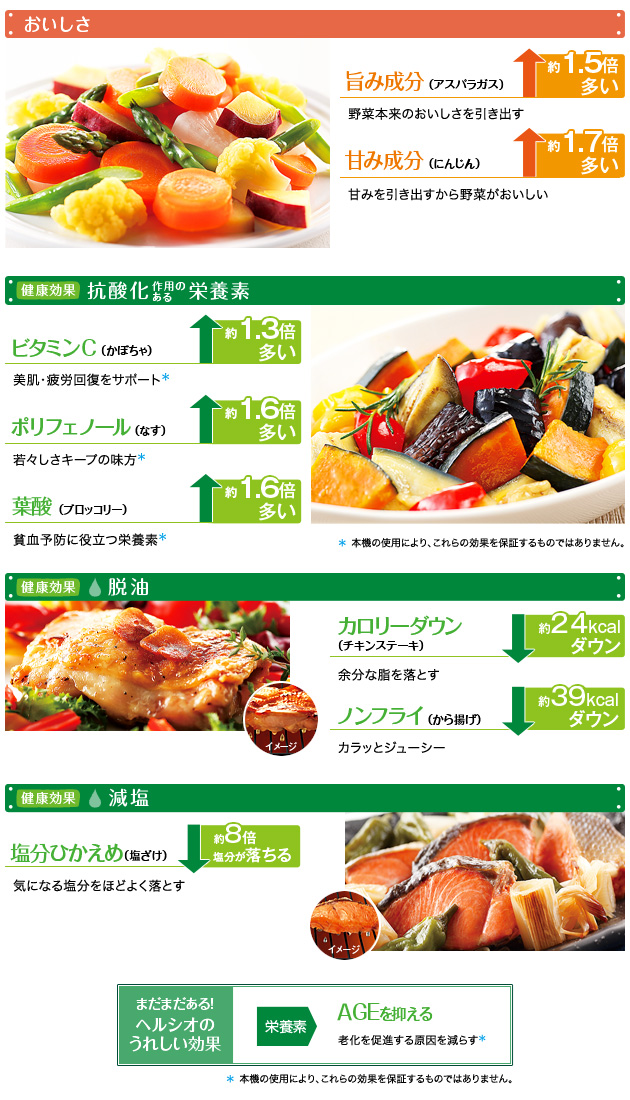おいしさ：旨み成分約1.5倍多い/甘み成分約1.7倍多い　抗酸化作用のある栄養素：ビタミンC約1.3倍多い/ポリフェノール約1.6倍多い/葉酸約1.6倍多い　脱油：カロリーダウン約24kcalダウン/ノンフライ約39kcalダウン　減塩：塩分控えめ約8倍塩分が落ちる まだまだある！ヘルシオのうれしい効果：AEGが老化の原因を減らす