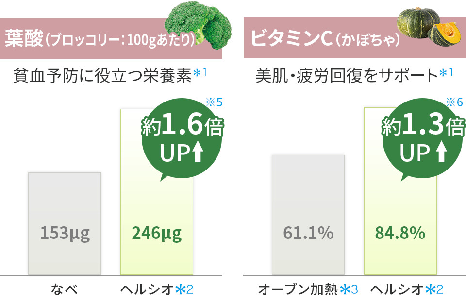 葉酸（ブロッコリー100gあたり） | 貧血予防に役立つ栄養素。ビタミンC（かぼちゃ） | 美肌・疲労回復をサポート
