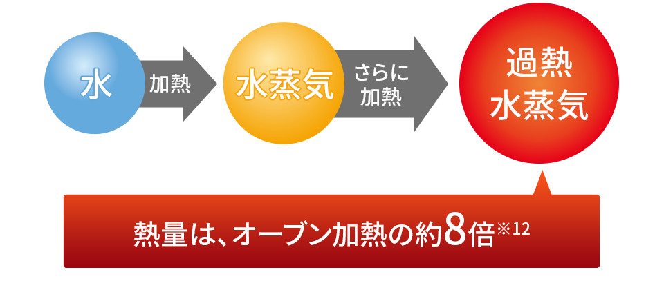 熱量は、オーブン加熱の約8倍