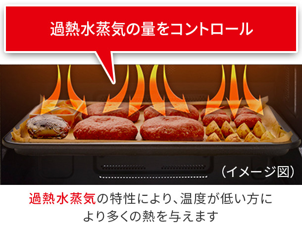 過熱水蒸気の量をコントロール