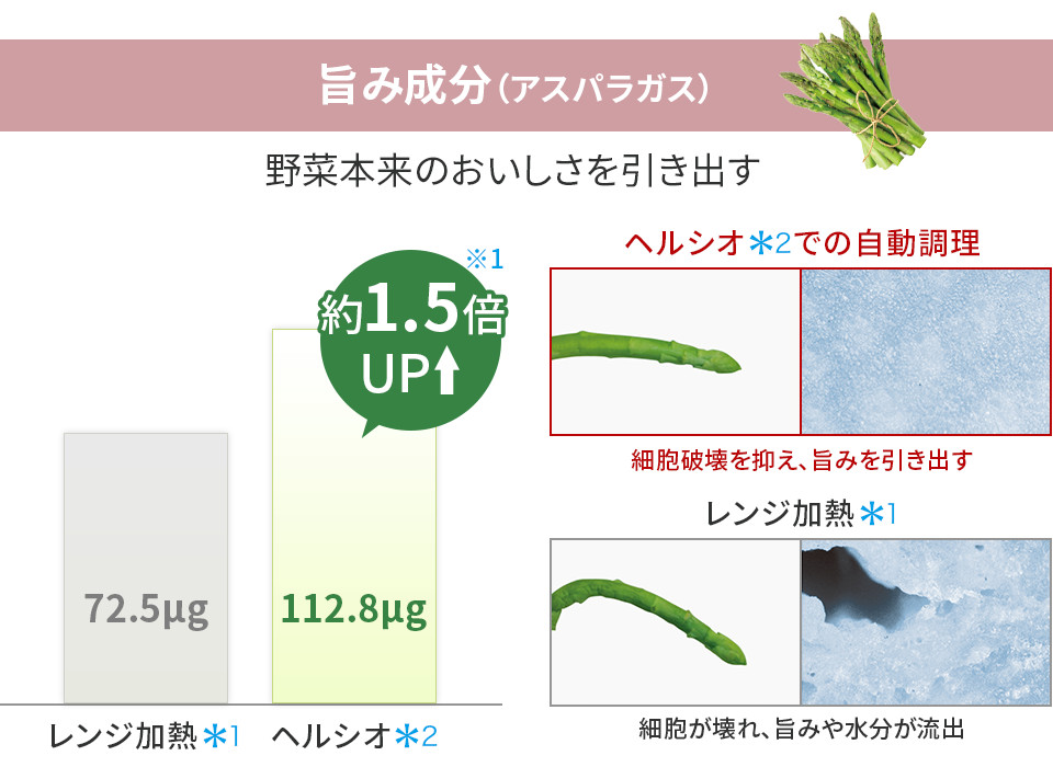 旨み成分（アスパラガス） 野菜本来のおいしさを引き出す