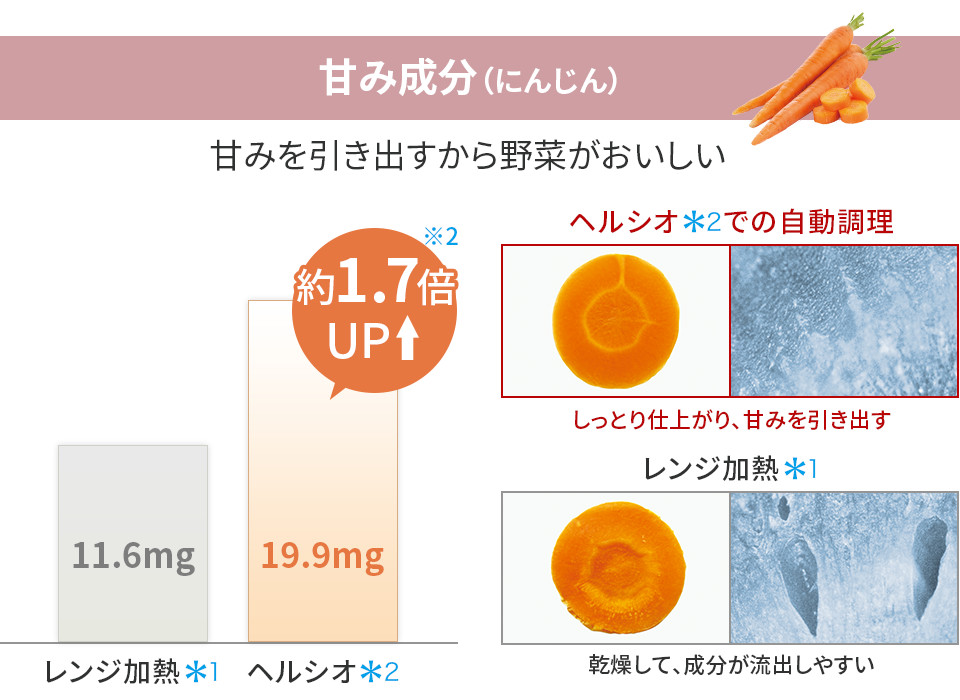 甘み成分（にんじん） 甘みを引き出すから野菜がおいしい