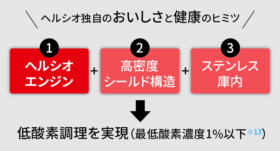 ヘルシオ独自のおいしさと健康のヒミツ